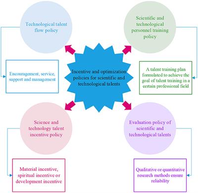 Incentive policy optimization of scientific and technological talents and low-carbon economy analysis from the perspective of public health